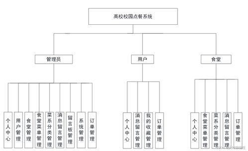 計(jì)算機(jī)畢業(yè)設(shè)計(jì) 課程設(shè)計(jì)系列之基于SpringBoot餐廳點(diǎn)餐系統(tǒng)開題報(bào)告